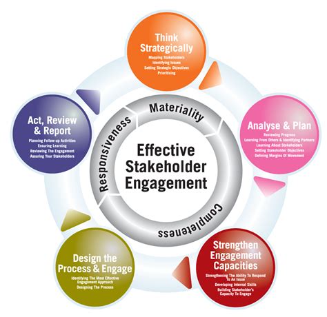 strategies to engage stakeholders.
